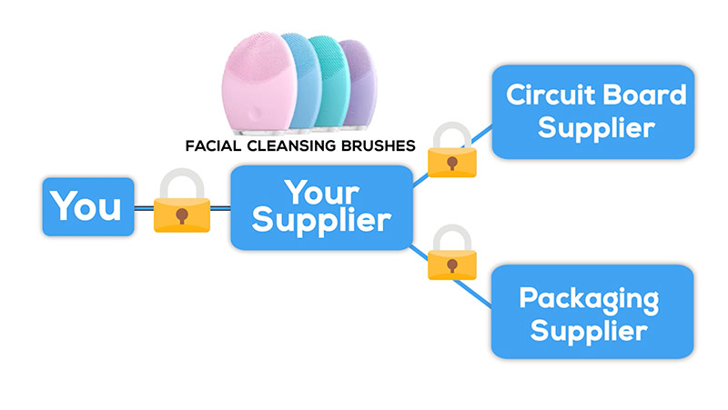 اتفاقية عدم إفشاء فرعية