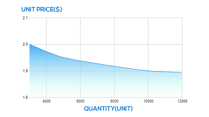 variation du prix en fonction de la quantité